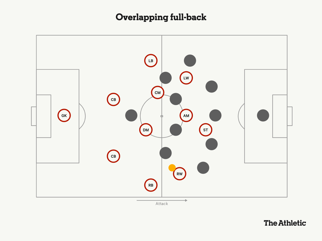 Hậu vệ chơi theo kiểu overlap.