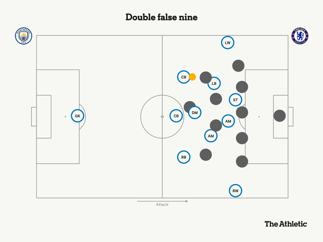 Cấu trúc hai số 9 ảo của Man City.