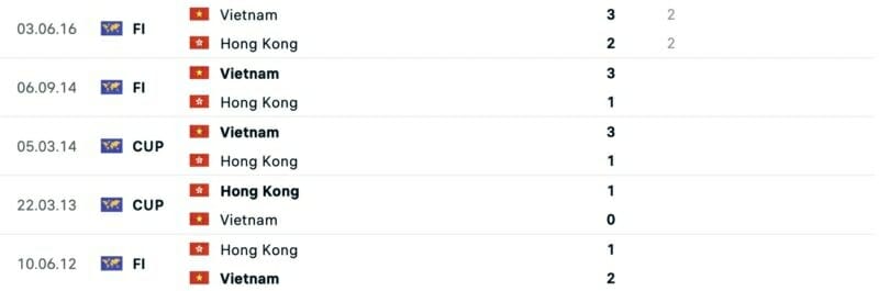 Thành tích đối đầu Việt Nam vs Hong Kong