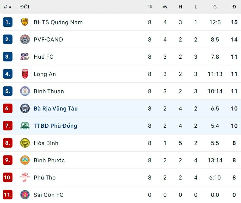 BXH giải hạng Nhất Quốc gia