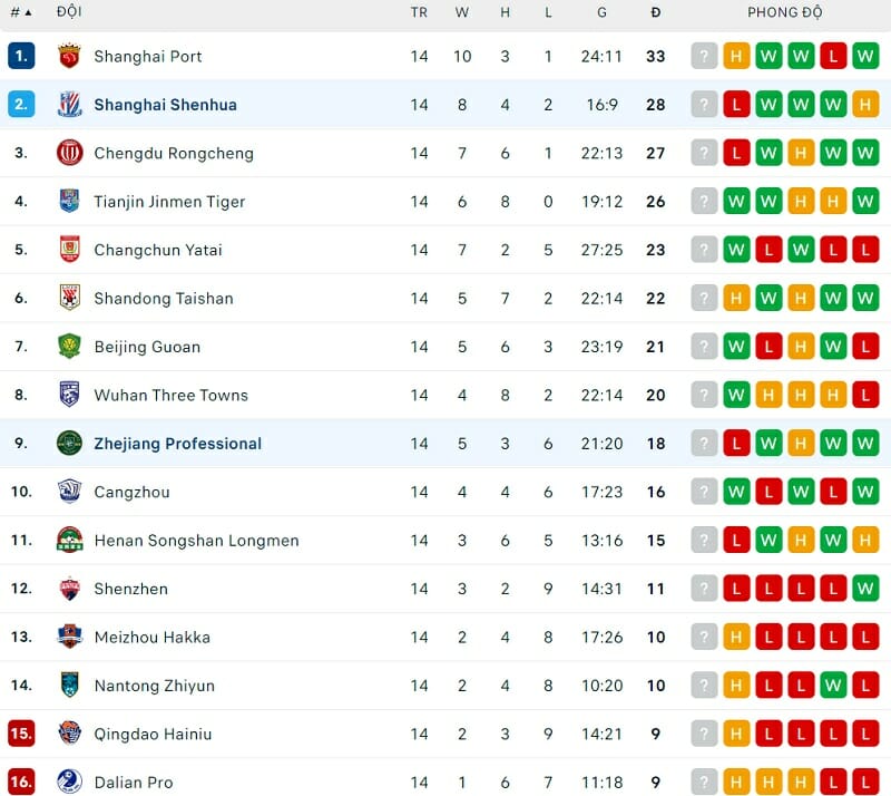 BXH Chinese Super League