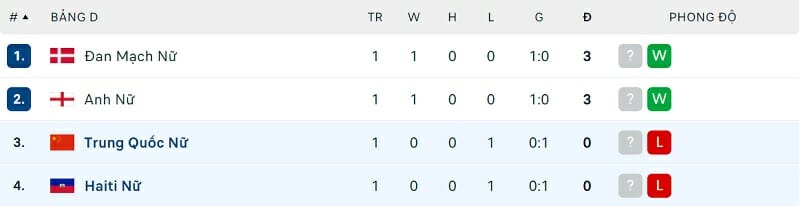 Thứ hạng bảng D World Cup nữ 2023