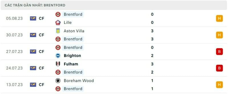 Phong độ Brentford