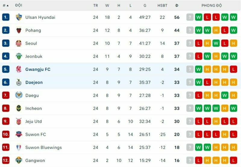 BXH K-League 1 trước vòng 25