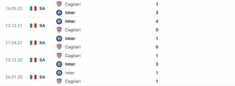 Thành tích đối đầu Cagliari vs Inter Milan