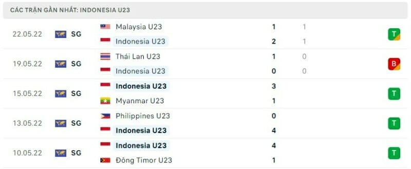 Phong độ u23 Indonesia