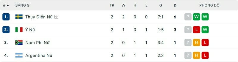 Tình hình bảng G trước lượt cuối