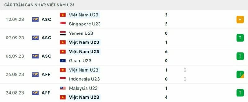 Phong độ của U23 Việt Nam