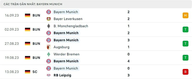 One Goal News cung cấp thông tin, nhận định bóng đá Bayern Munich vs Man United. Đây là màn thư hùng tâm điểm tại lượt trận thứ nhất vòng bảng Champions League 2023/24.
Nhận định bóng đá Bayern Munich vs Man United
Từ ngày đến sân Allianz Arena, HLV Thomas Tuchel vẫn chưa tìm thấy một công thức hoàn hảo cho Bayern. Hùm Xám hiện tại còn thiếu nhiều điều để trở lại với hình ảnh đáng khiếp sợ như giai đoạn 2019-2020.
Nhưng với phẩm chất của một ông lớn, họ vẫn biết cách gặt hái những kết quả tốt. Sau 4 trận đầu mùa, Bayern đã thu về 10 điểm tại Bundesliga. Họ tạm thời xếp nhì bảng do kém Bayer Leverkusen về hiệu số phụ.
Tình cảnh của Manchester United bi đát hơn đối phương rất nhiều. Đoàn quân của HLV Erik ten Hag không mang đến một lối chơi rõ ràng. Họ tấn công không hay, pressing thiếu tổ chức và phòng ngự rất lỏng lẻo.
Kết quả là Quỷ Đỏ đã thua 3/5 trận tại Ngoại hạng Anh. Những chiến thắng của họ trước Wolverhampton Wanderers và Nottingham Forest cũng chẳng dễ dàng gì. Tổng cộng, MU ghi được 6 bàn thắng nhưng để vào lưới nhặt bóng tận 10 lần.
Đó không phải cơ sở giúp Nửa đỏ thành Manchester tự tin khi hành quân tới nước Đức. Hơn nữa, Bayern thường chơi rất hay trên sân nhà tại đấu trường Champions League. Kể từ mùa 2020/21, Hùm Xám đã thắng 12, hòa 2 và chỉ nhận 1 thất bại ở thánh địa của mình.
Xưa nay Bayern vẫn thường chiếm thế thượng phong trước Man Utd. Gã khổng lồ nước Đức hạ đối phương 4 lần, trong khi đại diện từ Anh quốc chỉ có 2 thắng lợi.
Hiện tại, đôi cánh của MU đang “gãy”. Aaron Wan-Bissaka vừa mới chấn thương, còn Sergio Reguilon vốn không giỏi phòng ngự. Đó là chưa kể đến việc tuyến tiền vệ phòng ngự từ xa khá kém. Vì vậy, rất khó để các vị khách chống đỡ trước khả năng công phá của Harry Kane và các đồng đội.
Thông tin lực lượng Bayern Munich vs Man United
Bayern Munich: Buchmann, Guerreiro, Neuer và Coman ngồi ngoài vì chấn thương.    	            	
Man United: Wan-Bissaka, Varane, Mount, Shaw và Mainoo ngồi ngoài vì chấn thương; Antony và Sancho bị cách ly khỏi đội; Malacia và Amrabat chưa chắc đủ thể lực ra sân.   	
Đội hình dự kiến Bayern Munich vs Man United
Bayern Munich: Ulreich; Mazraoui, Upamecano, Kim, Davies; Laimer, Goretzka; Sane, Musiala, Gnabry; Kane
Man United: Onana; Dalot, Lindelof, Martinez, Reguilon; Casemiro, Eriksen; Garnacho, Fernandes, Rashford; Hojlund
Thông tin đối đầu Bayern Munich vs Man United
Tỷ lệ trận đấu Bayern Munich vs Man United
Bayern chấp 1 trái.
Tài 2,75 trái.
Dự đoán tỷ số
Bayern Munich 3-0 Man United
 

