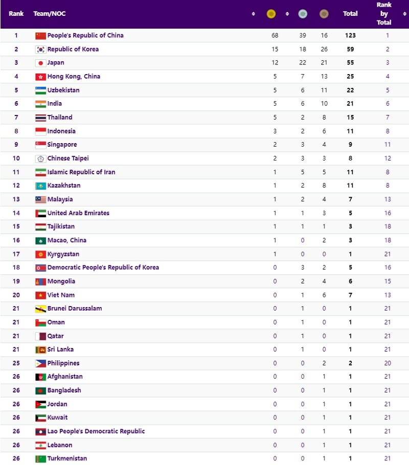 Bảng tổng sáp huy chương ASIAD 19, tính đến 15h30 ngày 27/09