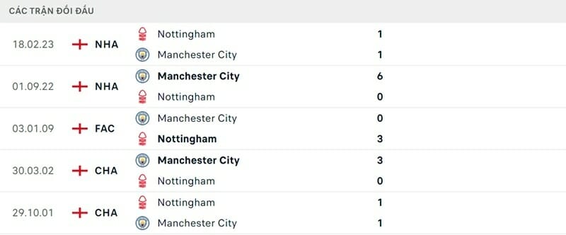Thành tích đối đầu Man City vs Forest.