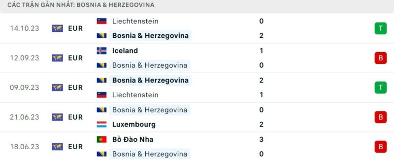 Phong độ gần đây Bosnia