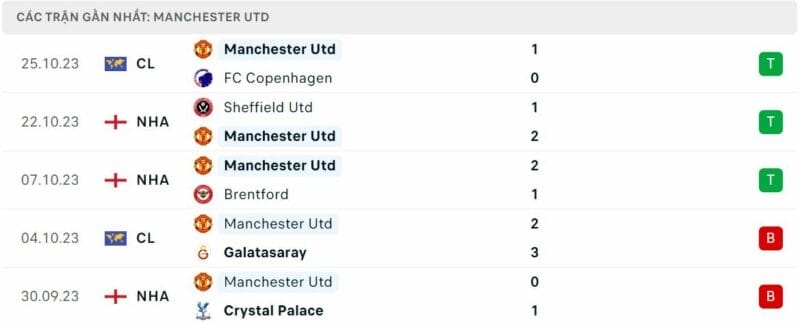 Phong độ của MU.