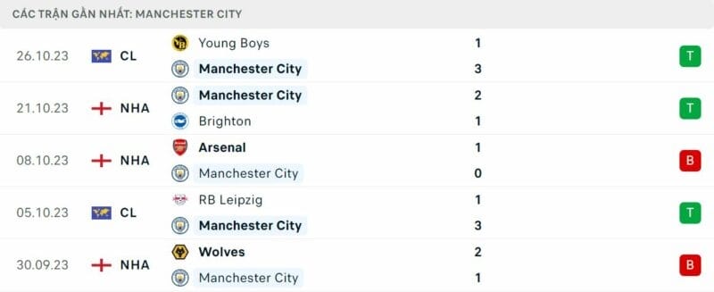 Phong độ của Man City.