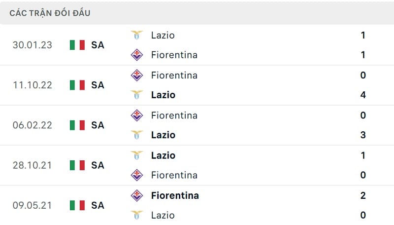 Thành tích đối đàu Lazio vs Fiorentina