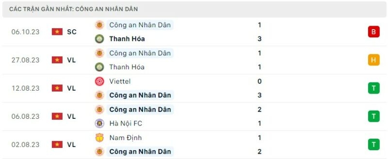 Phong độ thi đấu của CLB CAHN gần đây, Nhận định bóng đá CAHN vs Bình Định