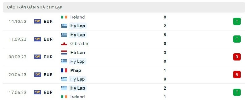 Phong độ thi đấu Hy Lạp gần đây, Nhận định bóng đá Hy Lạp vs Hà Lan