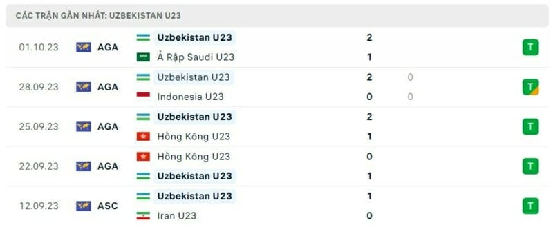 Phong độ thi đấu Olympic Uzbekistan gần đây!