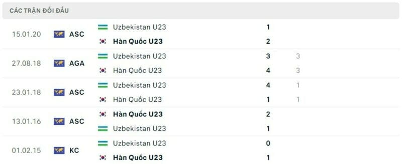 Thành tích đối đầu Olympic Hàn Quốc vs Olympic Uzbekistan 