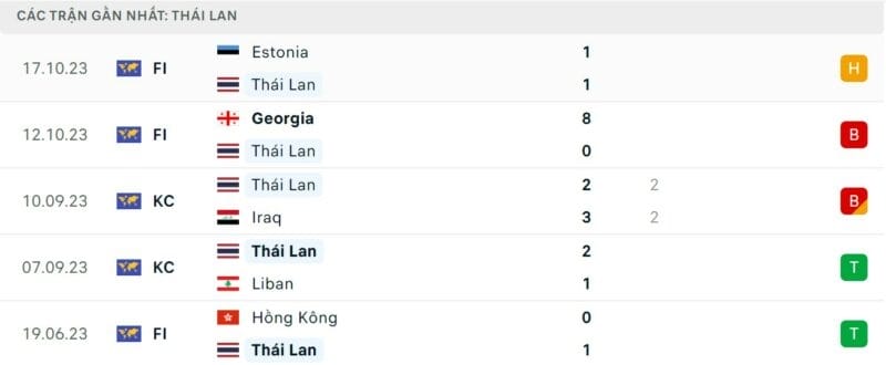 Phong độ gần đây của Thái Lan