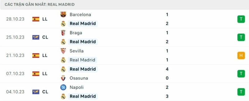 Phong độ Real Madrid.