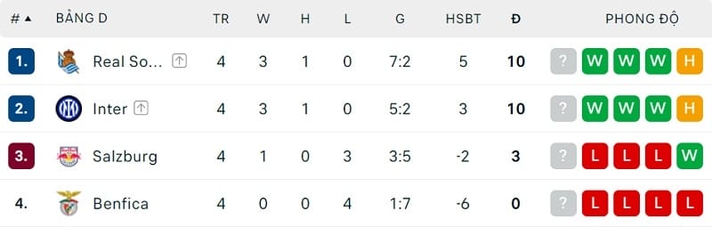 Bảng D đã xác định được 2 suất đi tiếp