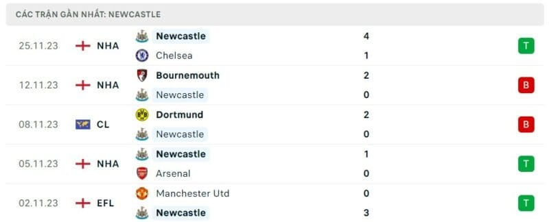 Phong độ thi đấu Newcastle gần đây, trực tiếp bóng đá PSG vs Newcastle