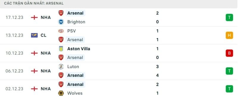 Phong độ gần đây của Arsenal 