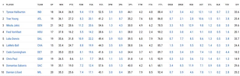 Haliburton có 12,1 kiến tạo/trận