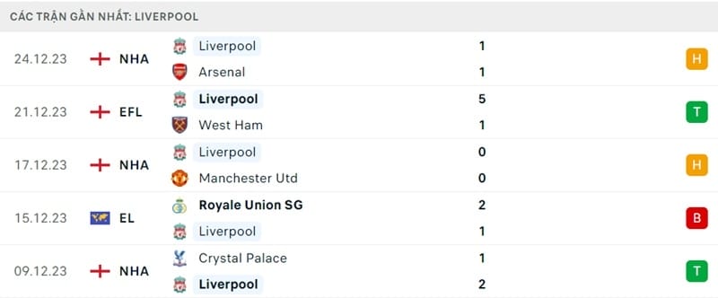 Phong độ của Liverpool.