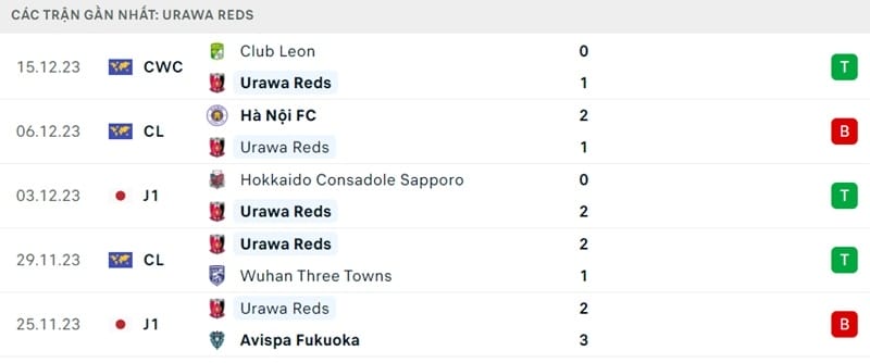 Phong độ của Urawa Reds Diamond.