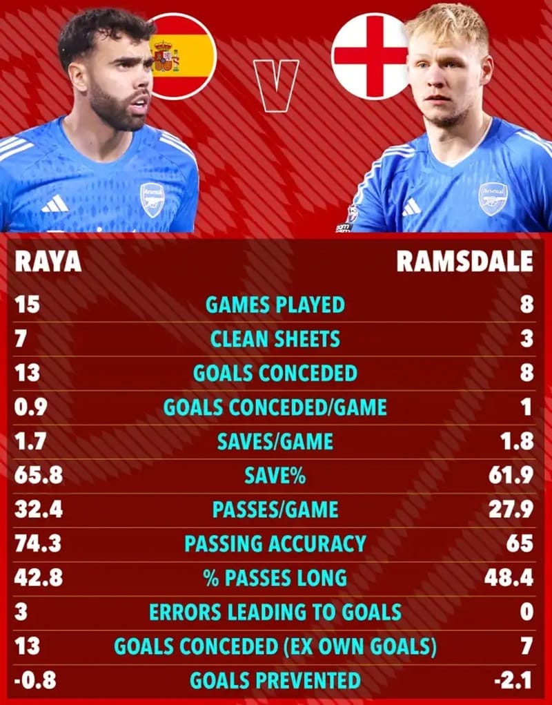So sánh Raya vs Ramsdale