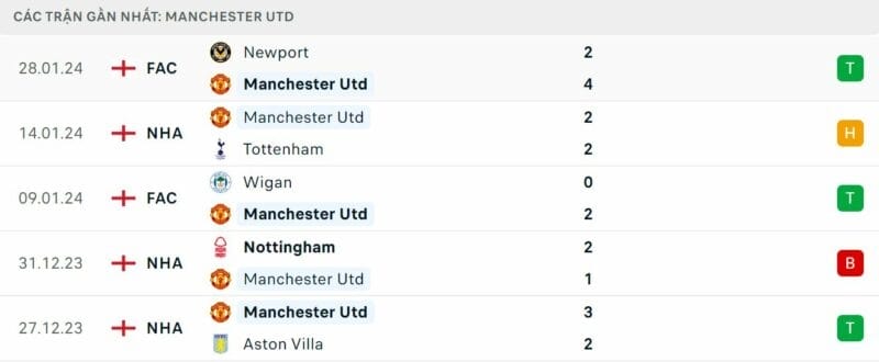 Phong độ của MU