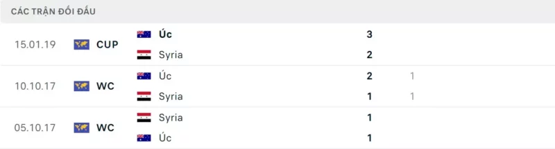 Thành tích đối đầu Syria vs Úc