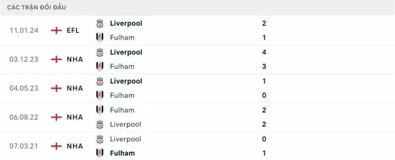 Thành tích đối đầu Fulham vs Liverpool