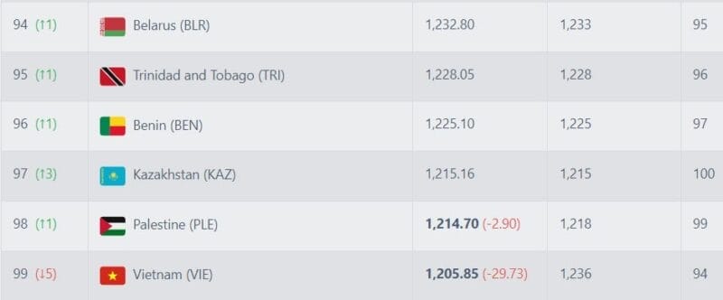 Việt Nam tụt xuống hạng 99