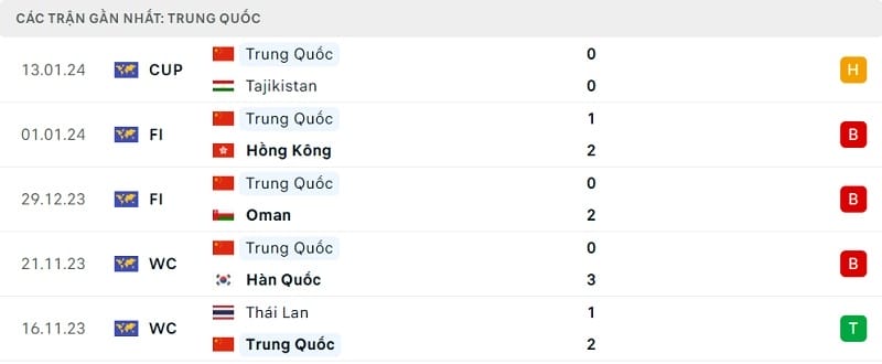 Phong độ của ĐT Trung Quốc không thật sự tốt