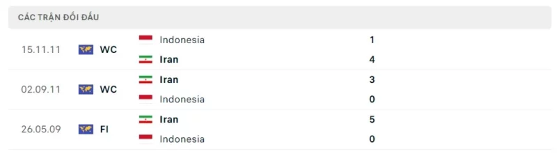 Thành tích đối đầu Indonesia vs Iran