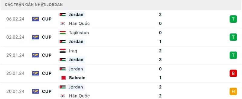 Phong độ gần đây của Jordan