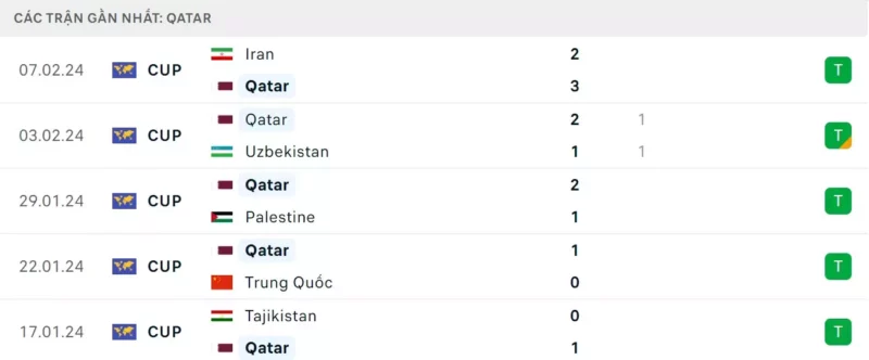 Phong độ gần đây của Qatar