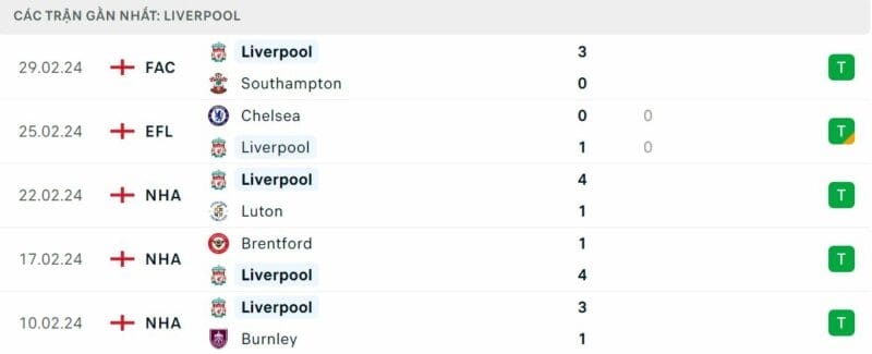 Phong độ Liverpool.