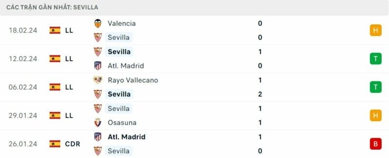 Phong độ Sevilla.