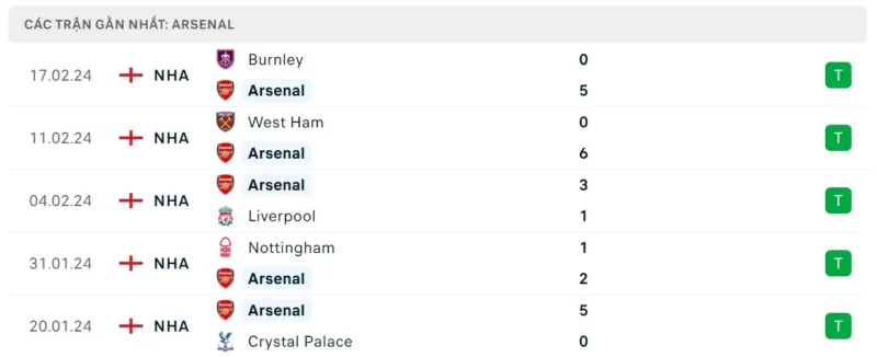 Phong độ thi đấu Arsenal gần đây.