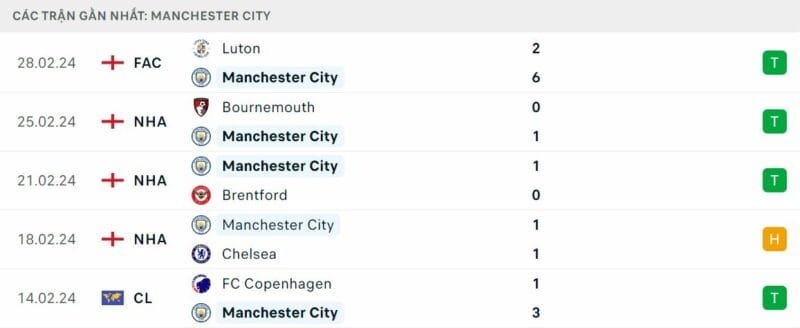 Phong độ Man City.