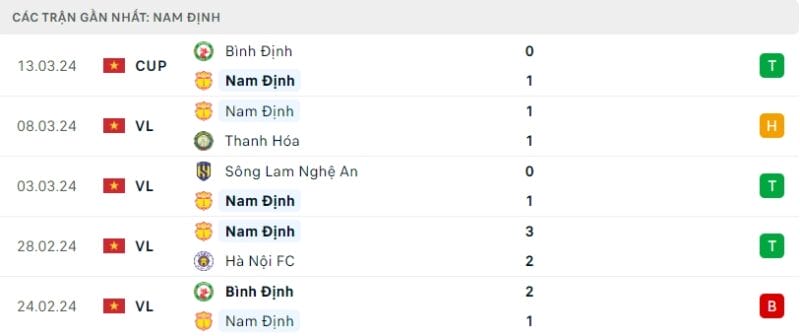 Phong độ gần đây của Nam Định.