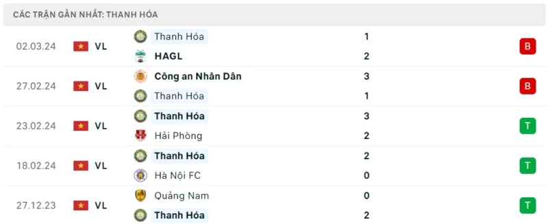 Phong độ thi đấu Thanh Hóa gần đây