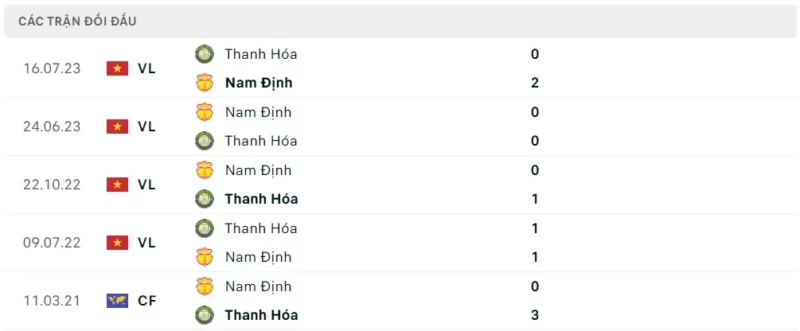 Thành tích đối đầu Nam Định vs Thanh Hóa 