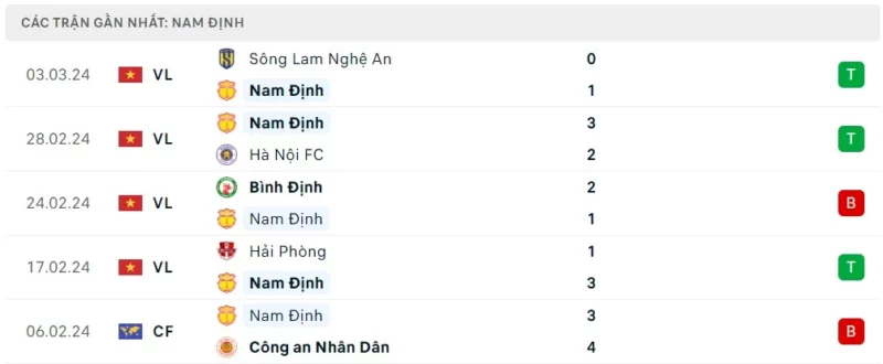 Phong độ thi đấu Nam Định