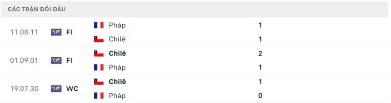Thành tích đối đầu Pháp vs Chile