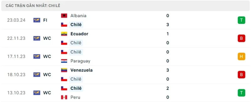 Phong độ thi đấu Chile gần đây